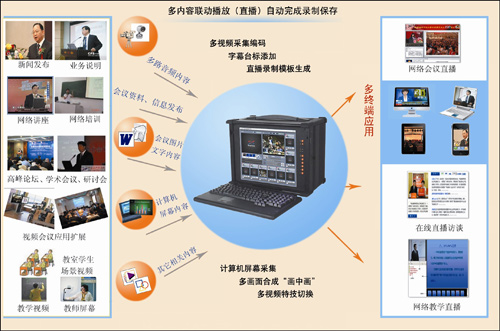 直播/点播云服务